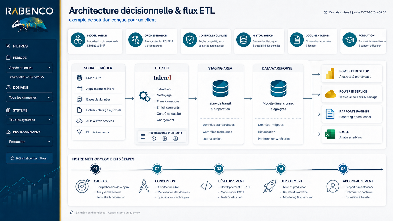 Schéma anonymisé d’architecture décisionnelle et flux ETL