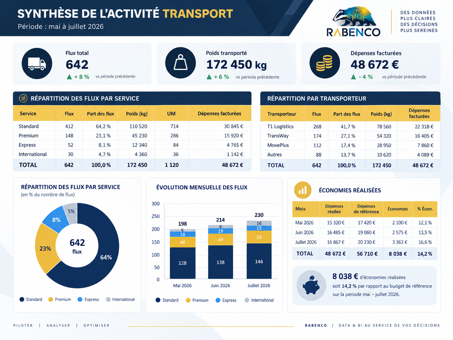 Exemple reconstruit de synthèse transport pour support client
